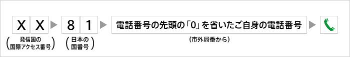 日本以外の他国から滞在国にかけてもらう方法