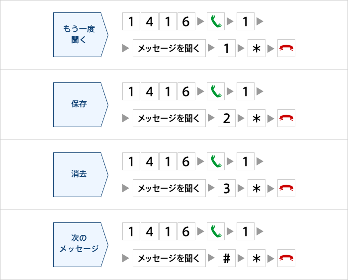 保存したメッセージの再生・保存・消去など