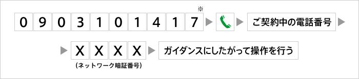 他の電話機から留守番電話のメッセージを再生