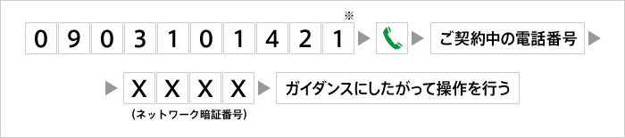 他の電話機から転送電話を開始