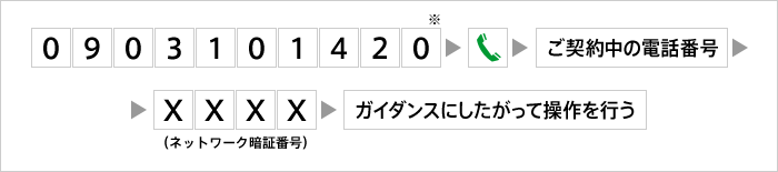 他の電話機から転送電話を停止