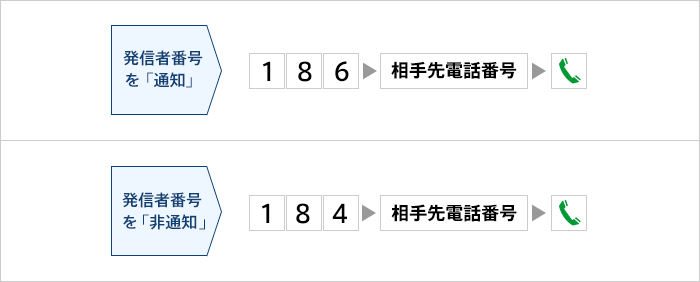 【発信者番号を「通知」】186→相手先電話番号→発信ボタン　【発信者番号を「非通知」】184→相手先電話番号→発信ボタン