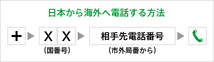 日本から海外へ電話する方法