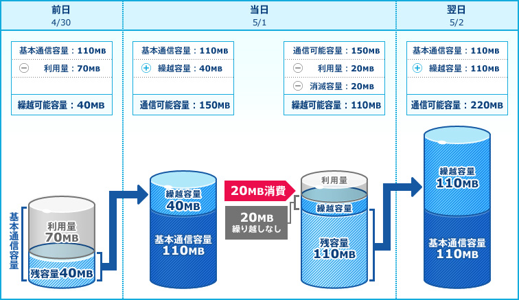 通信容量繰り越しイメージ（110MB/日コースをご利用中の場合）