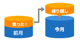 データを繰り越せる