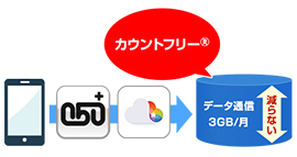 通信容量を気にしない