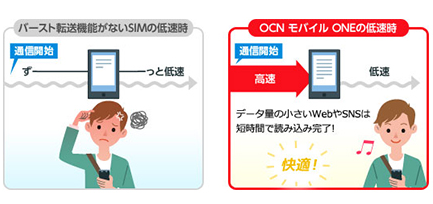 バースト転送機能で、低速通信でも快適！