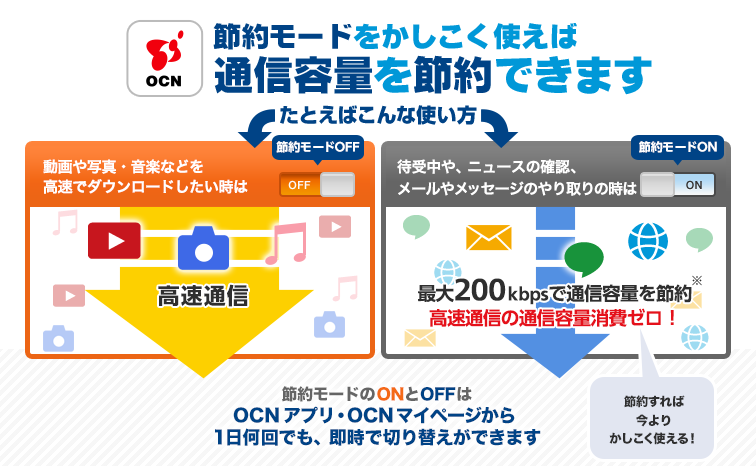 節約モードをかしこく使えば 通信容量を節約できます。動画や写真・音楽などを高速でダウンロードしたい時は節約モードOFF で高速通信 待ち受け中や、ニュースの確認、メールやメッセージのやり取りの時は節約モードON 最大200kbpsで通信容量を節約※ 高速通信の通信容量消費ゼロ! 節約すれば今よりかしこく使える。節約モードのONとOFFはOCN アプリ・OCNマイページから1日何回でも、即時で切り替えができます