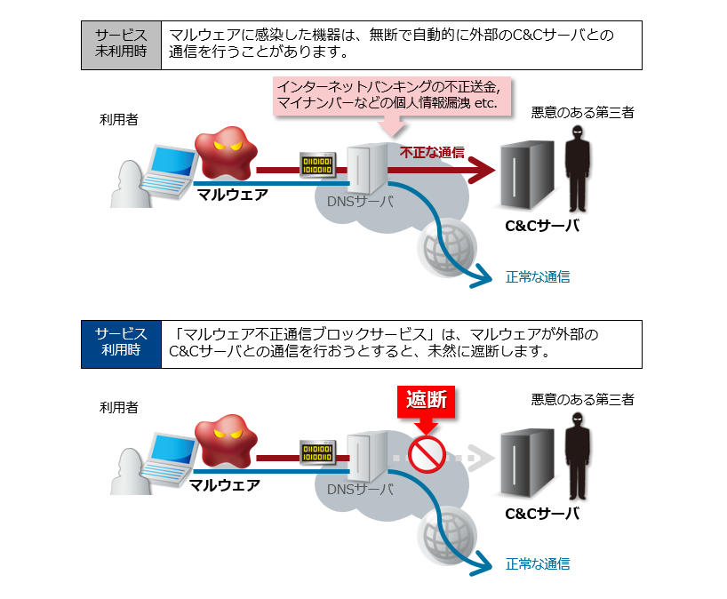 マルウェア不正通信ブロックサービス