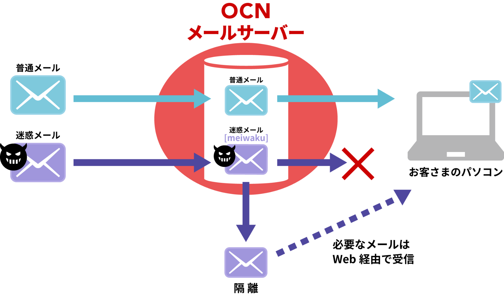 迷惑メールブロックサービス