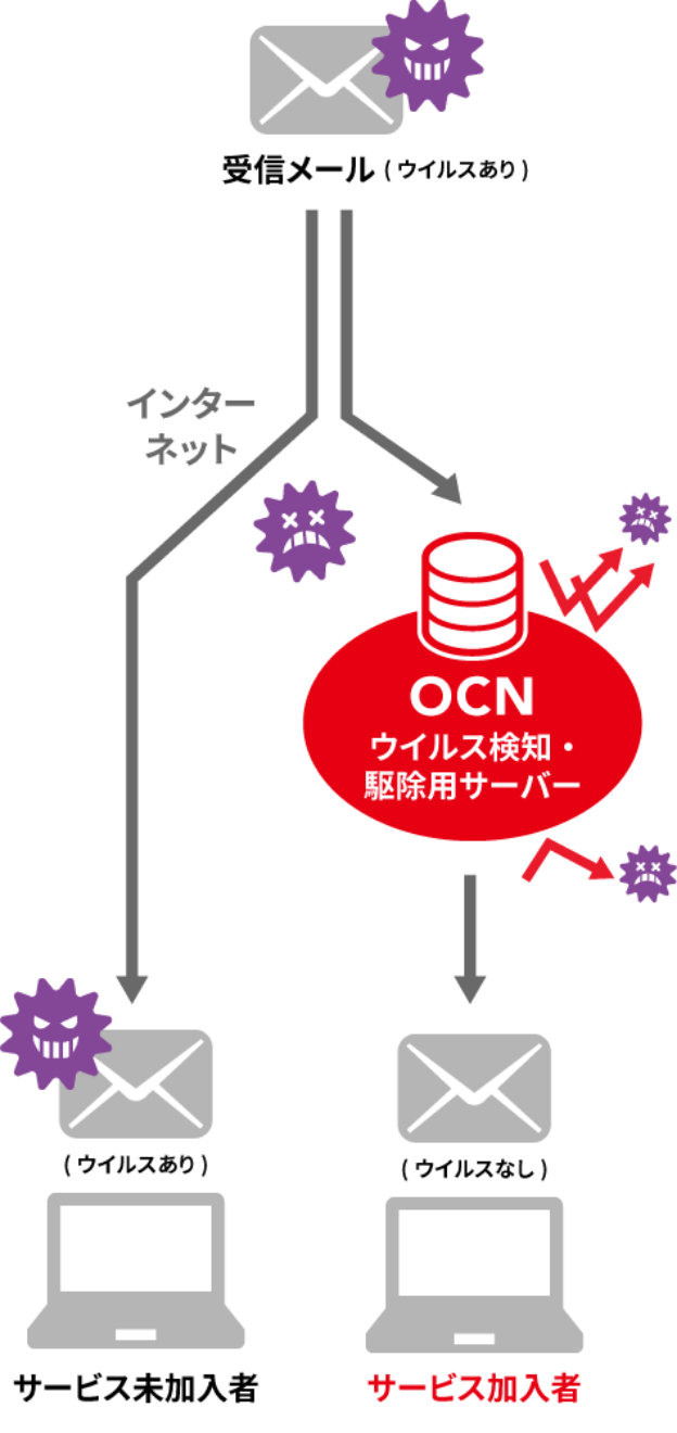 メールウイルスチェックサービス