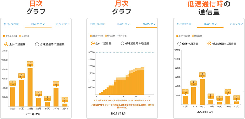日次グラフ、月次グラフ、低速通信時の通信量