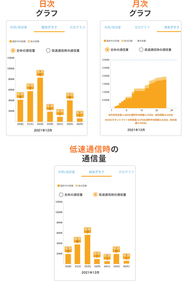 日次グラフ、月次グラフ、低速通信時の通信量