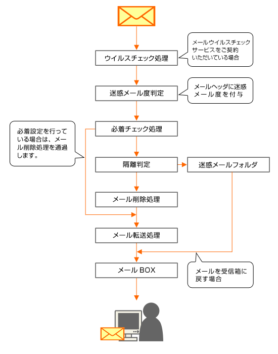 メール処理の流れイメージ