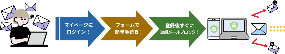 マイページにログイン! フォームで簡単手続き! 登録後すぐに迷惑メールブロック!