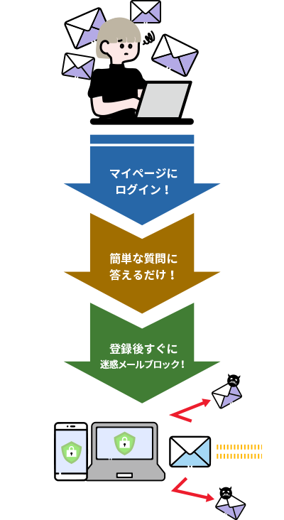 マイページにログイン! フォームで簡単手続き! 登録後すぐに迷惑メールブロック!