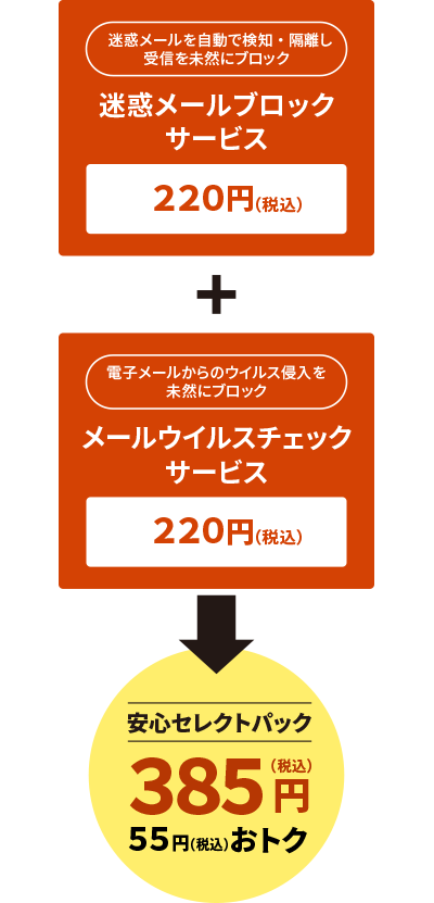迷惑メールブロックサービス:220円(税込)+ メールウイルスチェックサービス:220円(税込)→ 安心セレクトパック:385円(税込) 55円(税込)おトクに