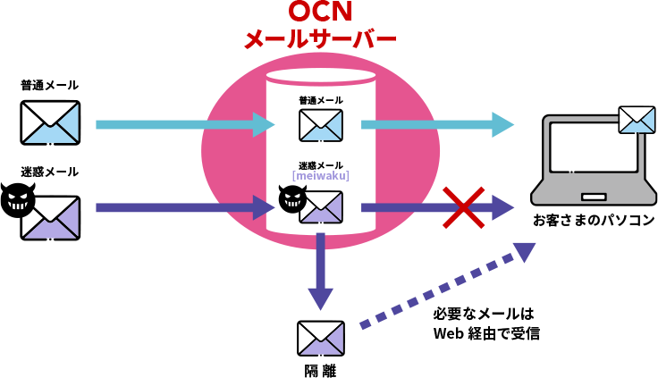 「迷惑メールブロックサービス」ご利用イメージ