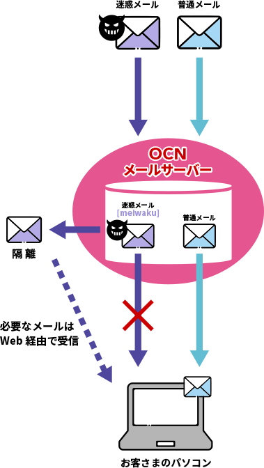 「迷惑メールブロックサービス」ご利用イメージ