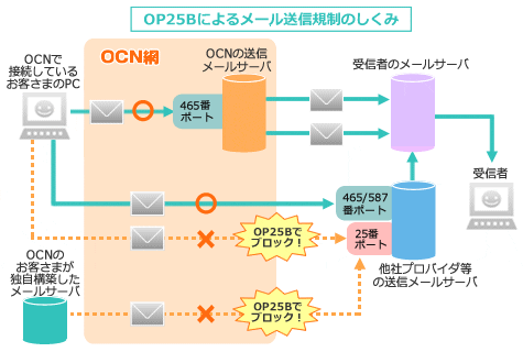 OP25Bによるメール送信規制のしくみ OP25Bによるメール送信規制のしくみ
