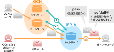 OCNからメールを送信する場合 OCNからメールを送信する場合