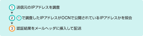 OCNからメールを送信する場合 OCNからメールを送信する場合