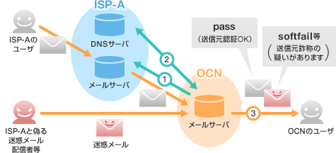 OCNへメールが来た場合 OCNへメールが来た場合