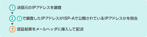 OCNへメールが来た場合 OCNへメールが来た場合