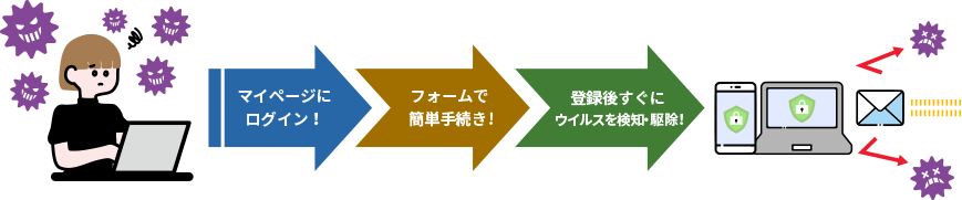 マイページにログイン! フォームで簡単手続き! 登録後すぐにウイルスを検知・駆除!