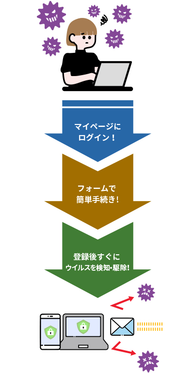マイページにログイン! フォームで簡単手続き! 登録後すぐにウイルスを検知・駆除!