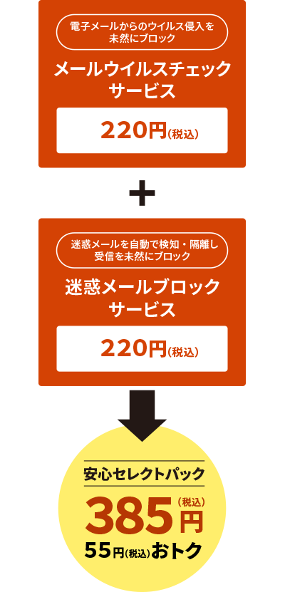 メールウイルスチェックサービス:220円(税込)+ 迷惑メールブロックサービス:220円(税込)→ 安心セレクトパック:385円(税込) 55円(税込)おトクに