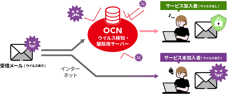 「メールウイルスチェックサービス」ご利用イメージ