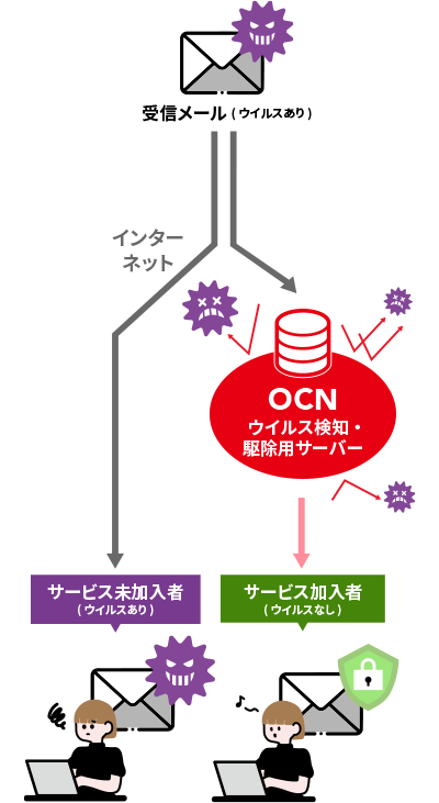 「メールウイルスチェックサービス」ご利用イメージ
