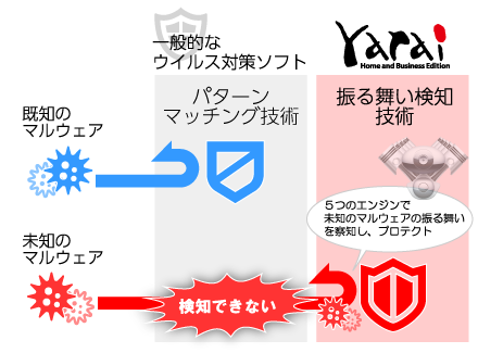 一般的なウイルス対策ソフトと同居してハイブリッド防御