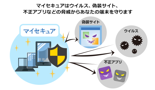 マイセキュアはウイルス・偽装サイト・不正アプリなどの脅威から、あなたの端末を守ります