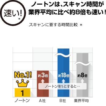 スキャン時間が業界平均に比べ約3倍も速い!