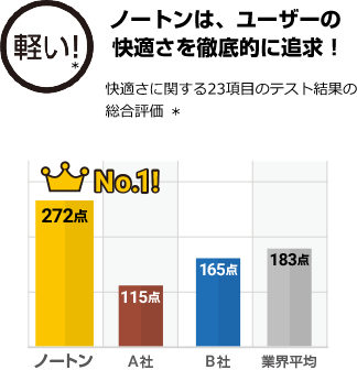 ノートンは、ユーザーの快適さを徹底的に追及