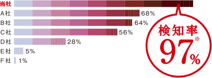 検知率97%