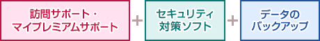 訪問サポート・マイプレミアムサポート+セキュリティ対策ソフト+データのバックアップ