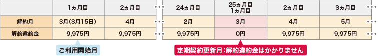 定期契約更新月:解約違約金はかかりません