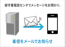 留守番電話機能