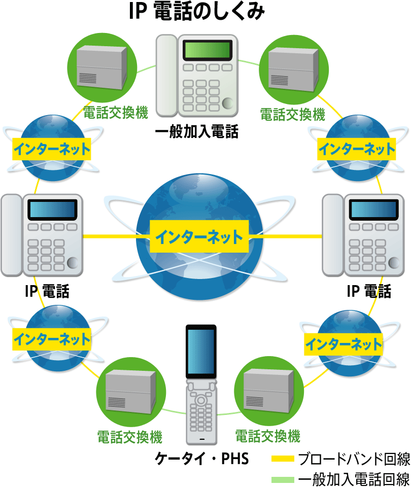 IP電話のしくみ