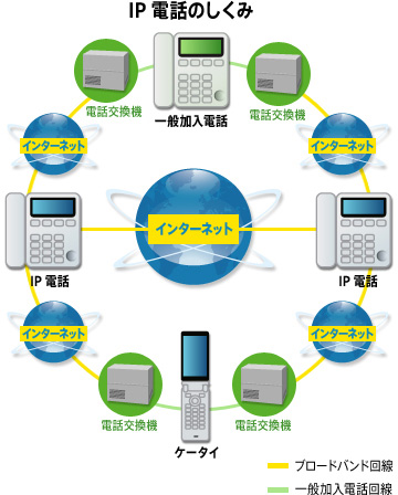 IP電話のしくみ