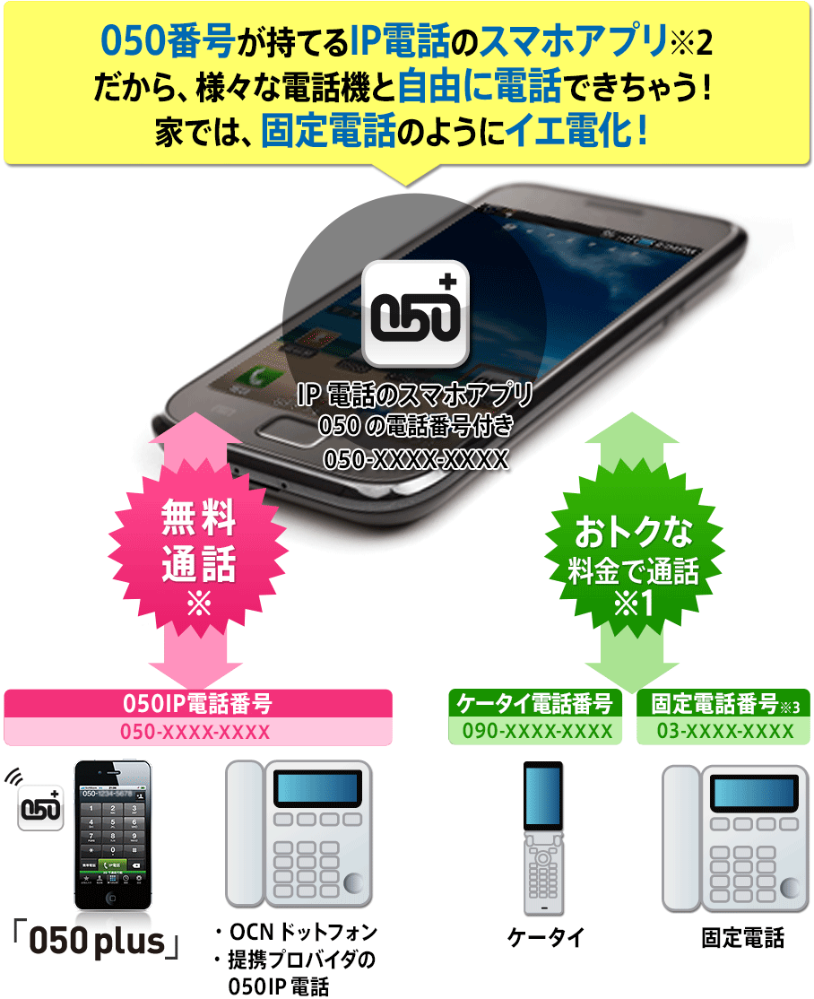 電話番号が貰えちゃうスマホアプリ※ だから、様々な電話機と自由に電話できちゃう!家では、固定電話のようにイエ電化!