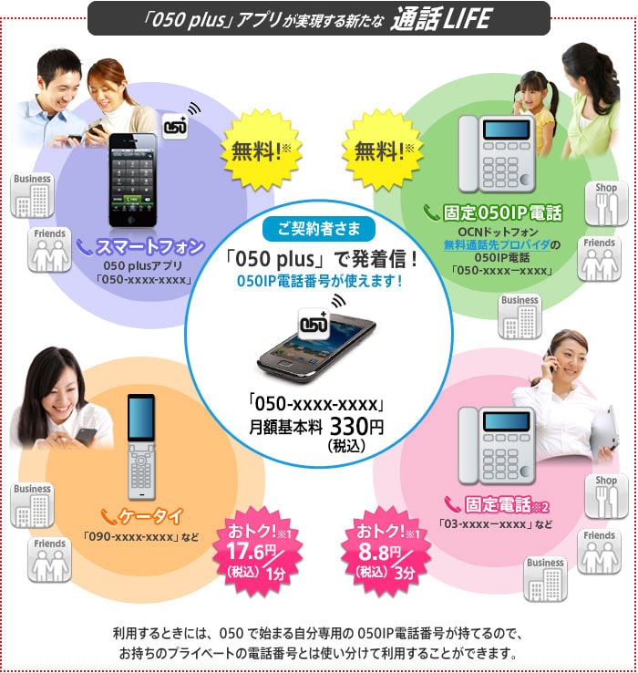 pict 「050 plus」アプリが実現する新たな通話LIFE ご契約者さま 「050 plus」で発着信!050IP電話番号が使えます!「050-xxxx-xxxx」月額基本料330円(税込) スマートフォン(050 plusアプリ「050-xxxx-xxxx」)への通話 無料!※0円 固定050IP電話(OCNドットフォン無料通話先プロバイダの050IP電話「050-xxxx-xxxx」など)への通話 無料!※0円 ケータイ(「090-xxxx-xxxx」など)への通話 おトク!※1 1分/17.6円(税込) 固定電話※2(「03-xxxx-xxxx」など)おトク!※1 3分/8.8円(税込)利用するときには、050で始まる自分専用の050IP電話番号が持てるので、お持ちのプライベートの電話番号とは使い分けて利用することができます。