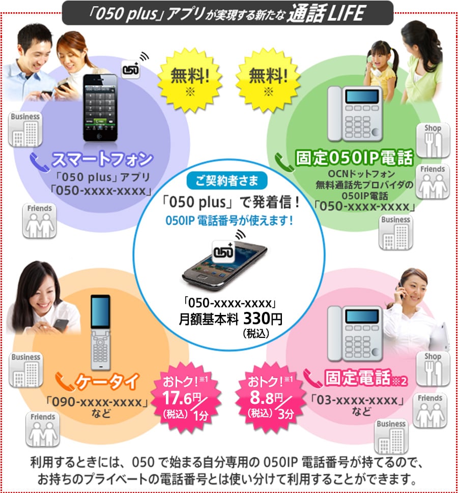 「050 plus」アプリが実現する新たな通話LIFE ご契約者さま 「050 plus」で発着信!050IP電話番号が使えます!「050-xxxx-xxxx」月額基本料330円(税込) スマートフォン(050 plusアプリ「050-xxxx-xxxx」)への通話 無料!※0円 固定050IP電話(OCNドットフォン無料通話先プロバイダの050IP電話「050-xxxx-xxxx」など)への通話 無料!※0円 ケータイ(「090-xxxx-xxxx」など)への通話 おトク!※1 1分/17.6円(税込) 固定電話※2(「03-xxxx-xxxx」など) おトク!※1 3分/8.8円(税込)利用するときには、050で始まる自分専用の050IP電話番号が持てるので、お持ちのプライベートの電話番号とは使い分けて利用することができます。