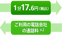 ご契約者の発信 1分17.6円（税込）　通話相手の発信 ご利用の電話会社の通話料※2