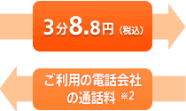 ご契約者の発信 3分8.8円（税込）　通話相手の発信 ご利用の電話会社の通話料※2