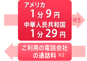 ご契約者の発信 アメリカ 1分9円 中華人民共和国1分29円※5　通話相手の発信 ご利用の電話番号の通話料※2