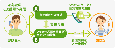 図 : サービスイメージ